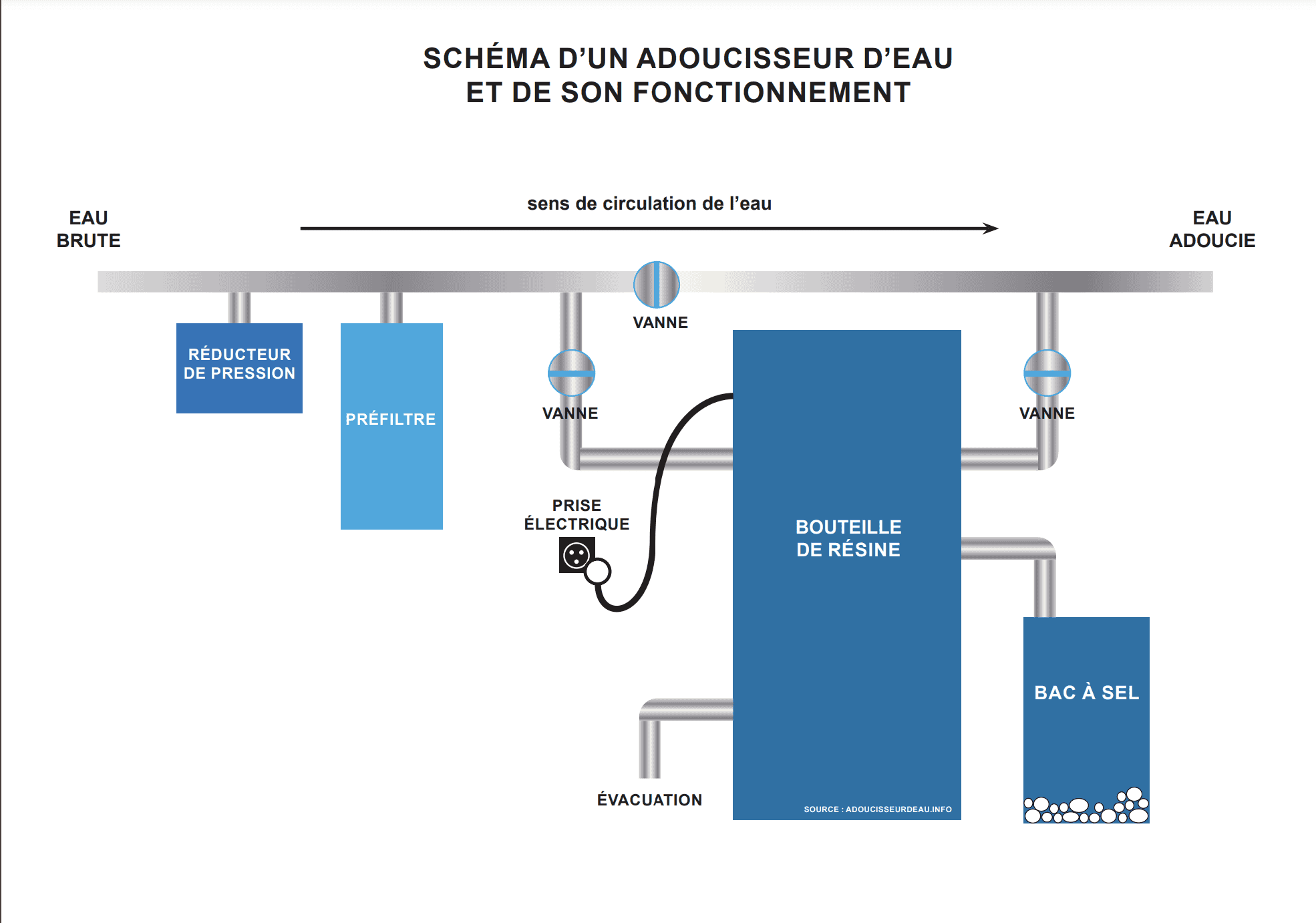 Évacuation du trop-plein de l'adoucisseur